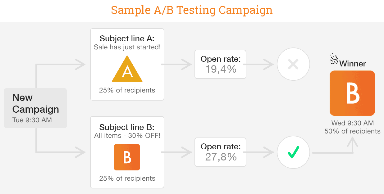 deciding a winner for a/b testing