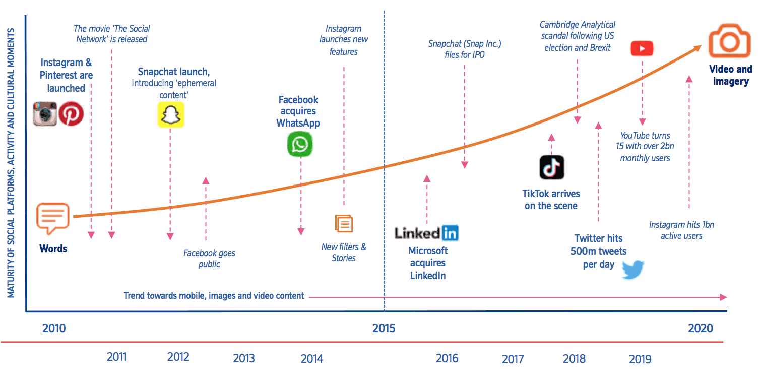 Social Media Commerce